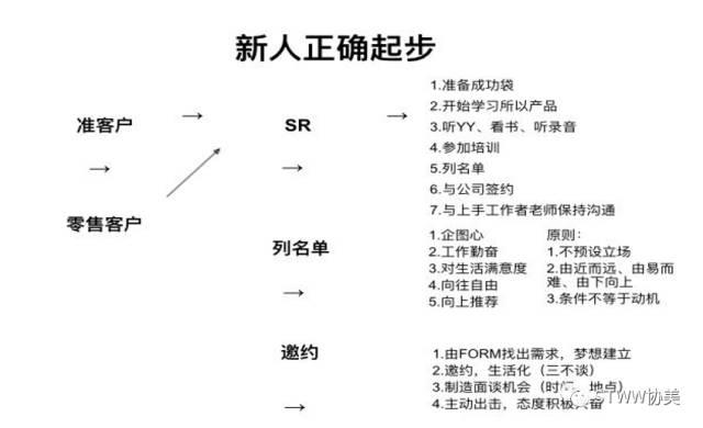 如何正确起步